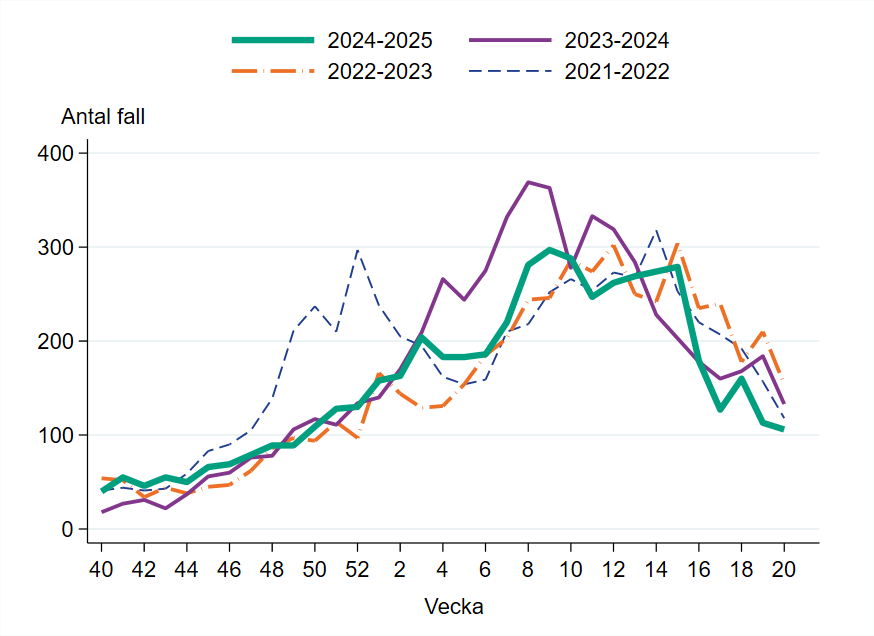 Vecka 20 har 106 fall rapporterats vilket &auml;r 7 fall f&auml;rre j&auml;mf&ouml;rt med f&ouml;reg&aring;ende vecka.
