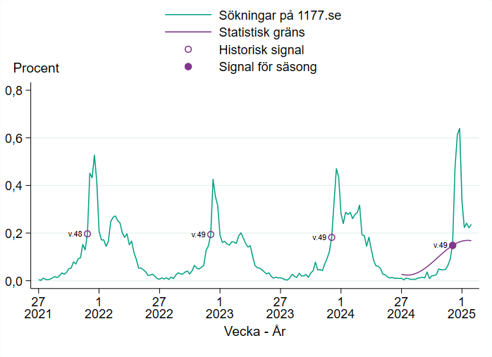 Vecka 49 passerades tr&ouml;skelv&auml;rdet f&ouml;r epidemistart f&ouml;r vinterkr&auml;ksjuka.
