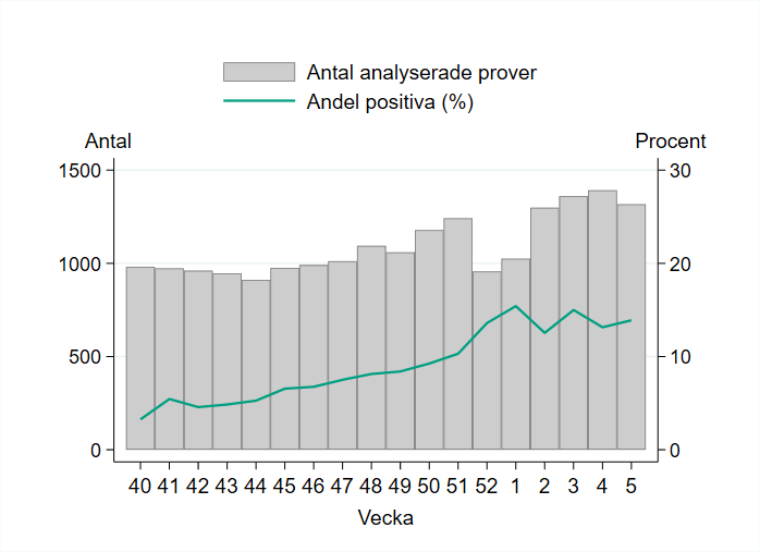 Provtagningen minskade vecka 5 och 1317 prover har rapporterats.