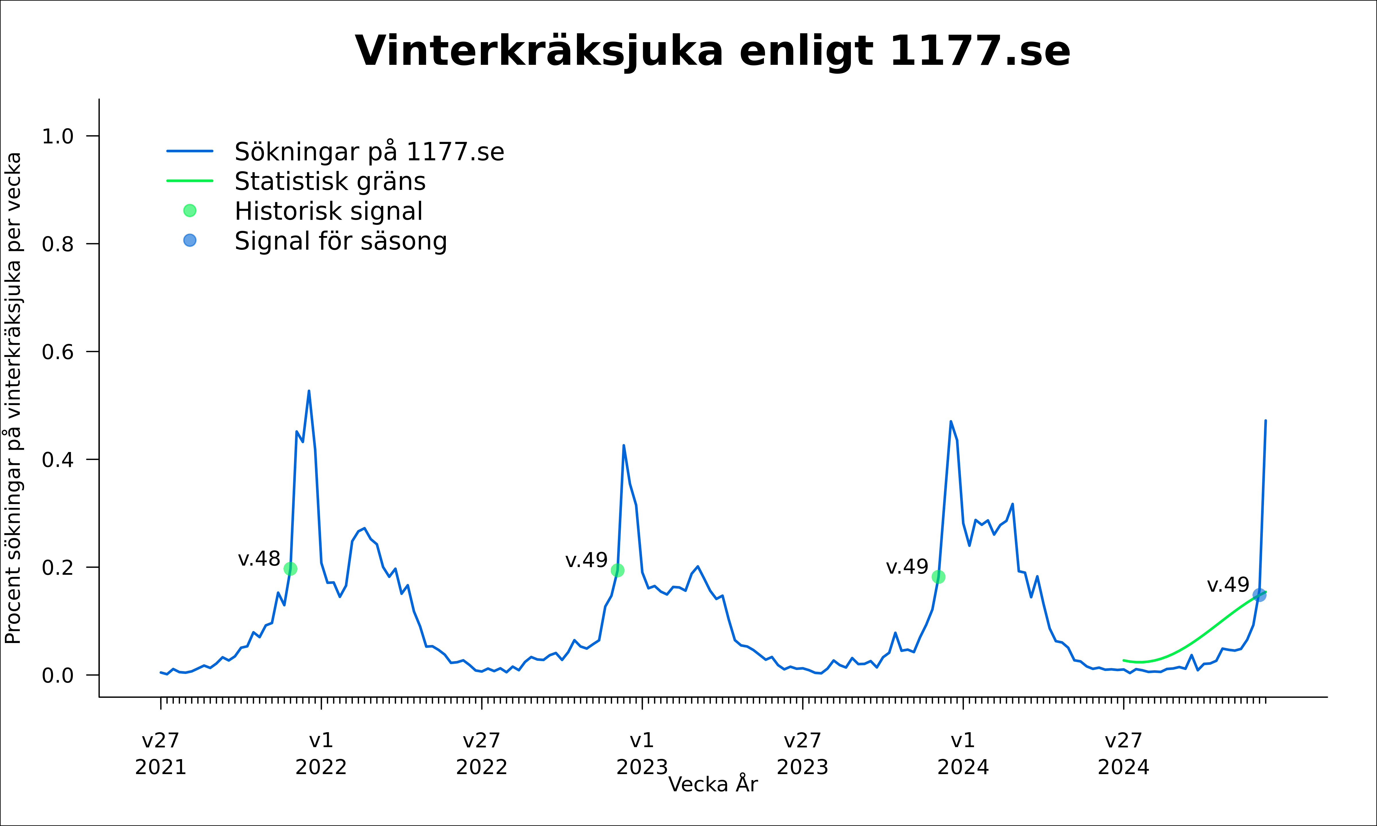 Vecka 49 passerades tr&ouml;skelv&auml;rdet f&ouml;r epidemistart f&ouml;r vinterkr&auml;ksjuka.