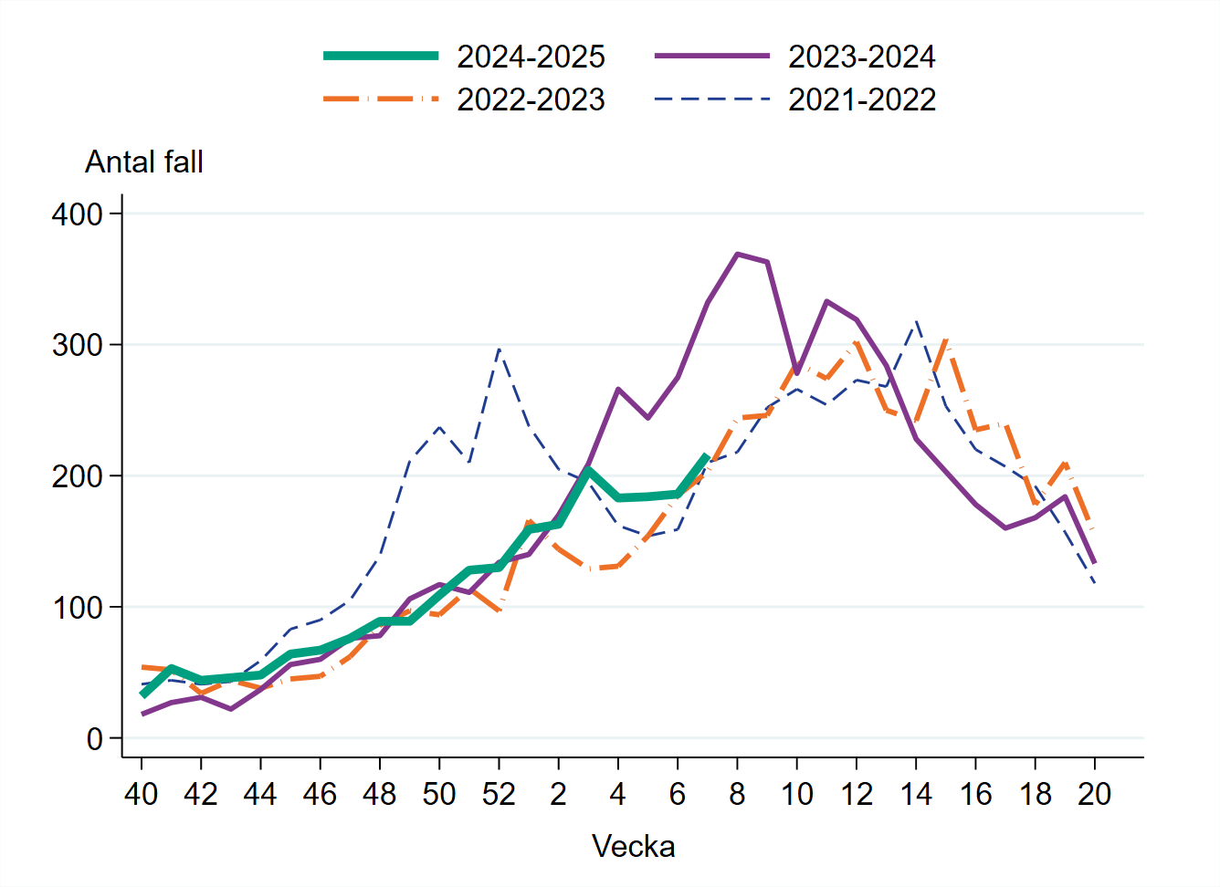 Vecka 7 har 216 fall rapporterats vilket &auml;r fler &auml;n f&ouml;reg&aring;ende vecka.