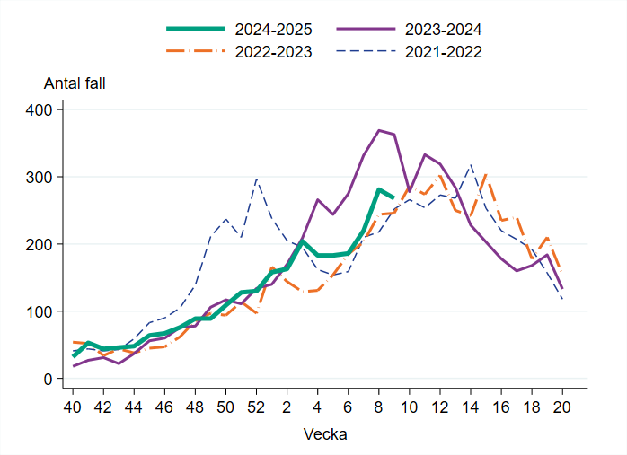 Vecka 9 har 268 bekr&auml;ftade fall rapporterats vilket &auml;r 13 f&auml;rre fall j&auml;mf&ouml;rt med veckan innan.