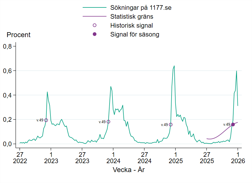 S&auml;songen startade vecka 49 2025.