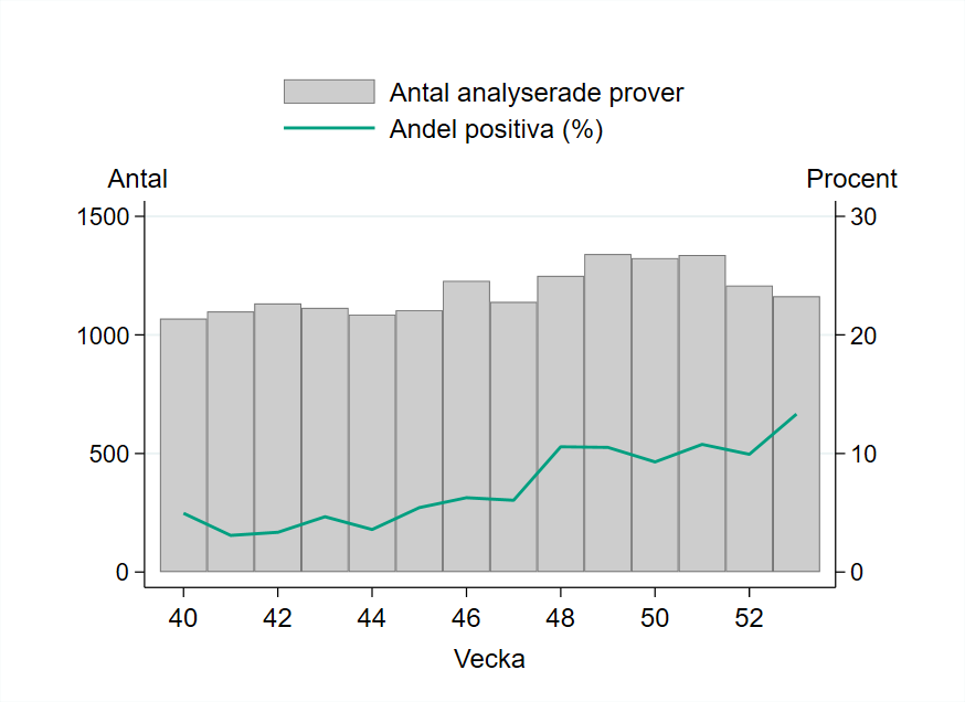 Provtagningen vecka 1 var p&aring; samma niv&aring; som veckan innan och 1 138 prover har rapporterats.