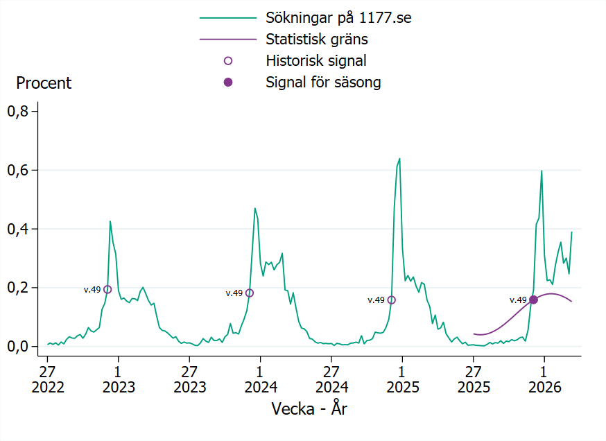 S&auml;songen startade vecka 49 2025.