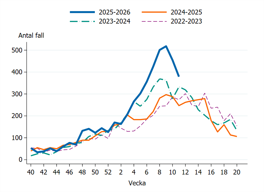 Vecka 11 har 379 fall rapporterats vilket &auml;r f&auml;rre &auml;n f&ouml;reg&aring;ende vecka.