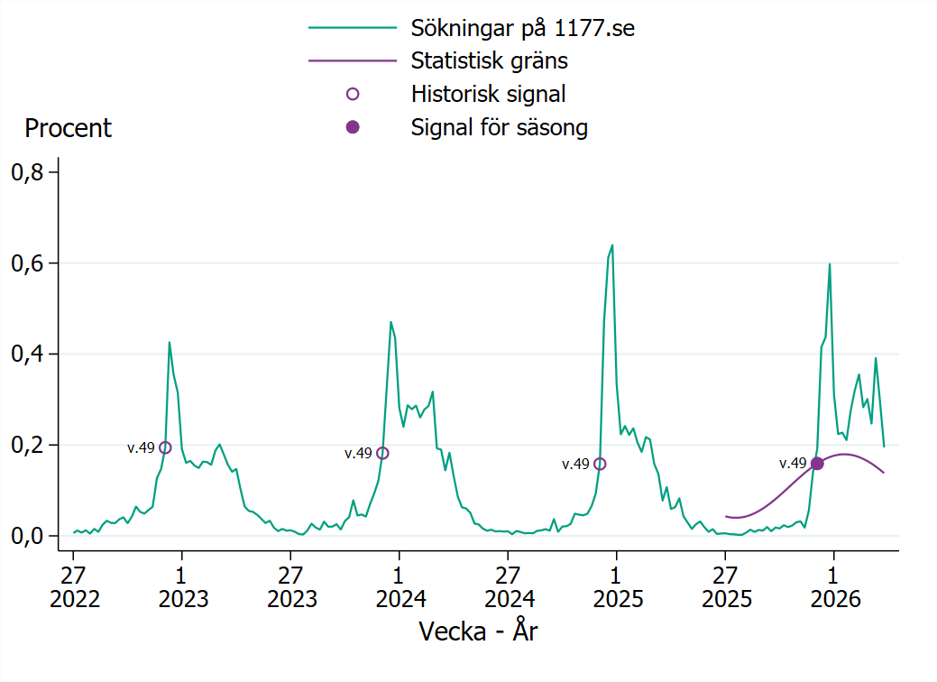 S&auml;songen startade vecka 49 2025.
