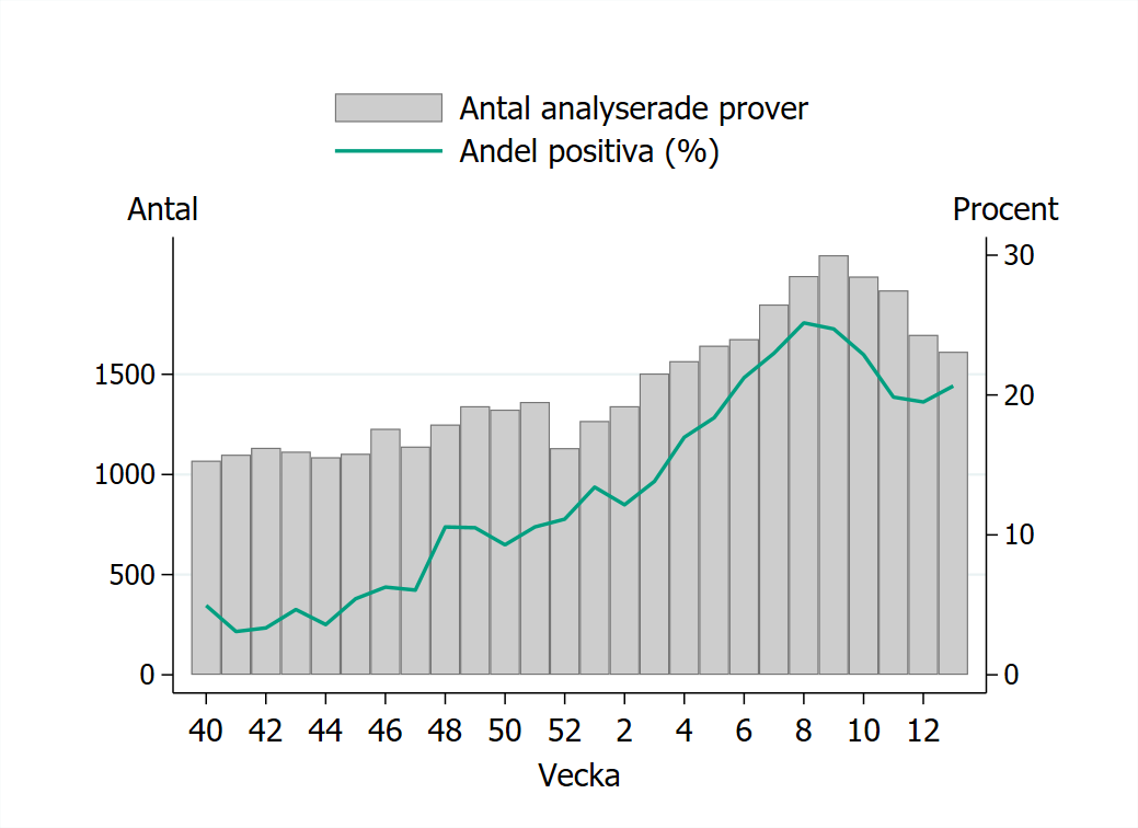 Minskande provtagning vecka 13 och 1 613 prover har rapporterats.