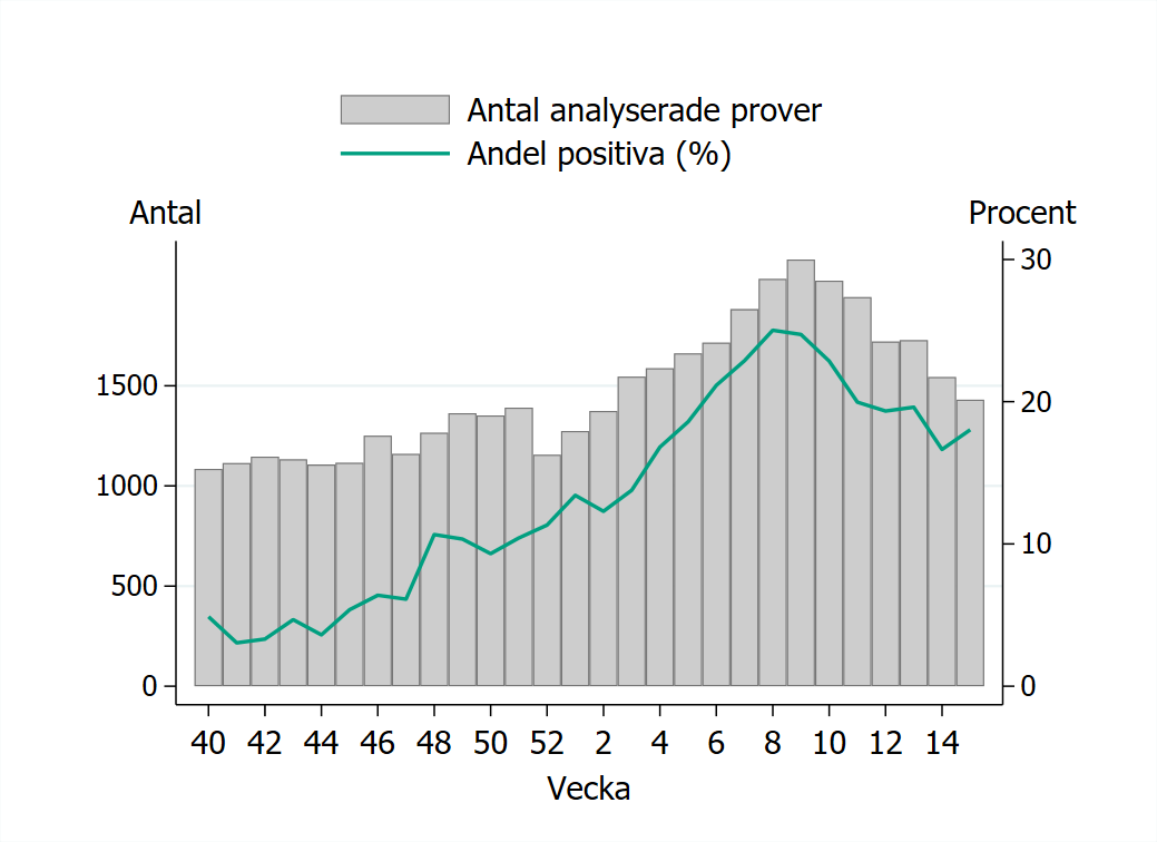 Minskande provtagning vecka 15 och 1 431 prover har rapporterats.