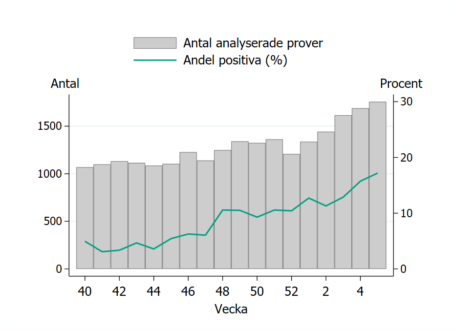 Provtagningen &ouml;kade vecka 5 och 1 757 prover har rapporterats.