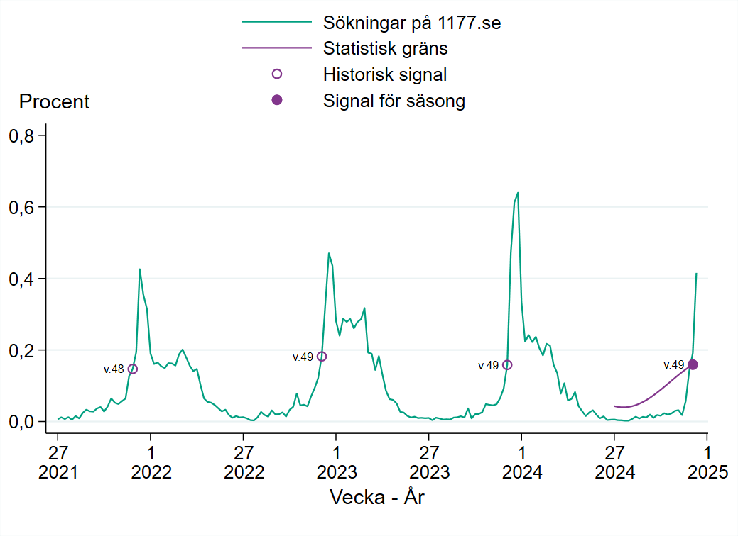 S&auml;songen startade vecka 49 2025.