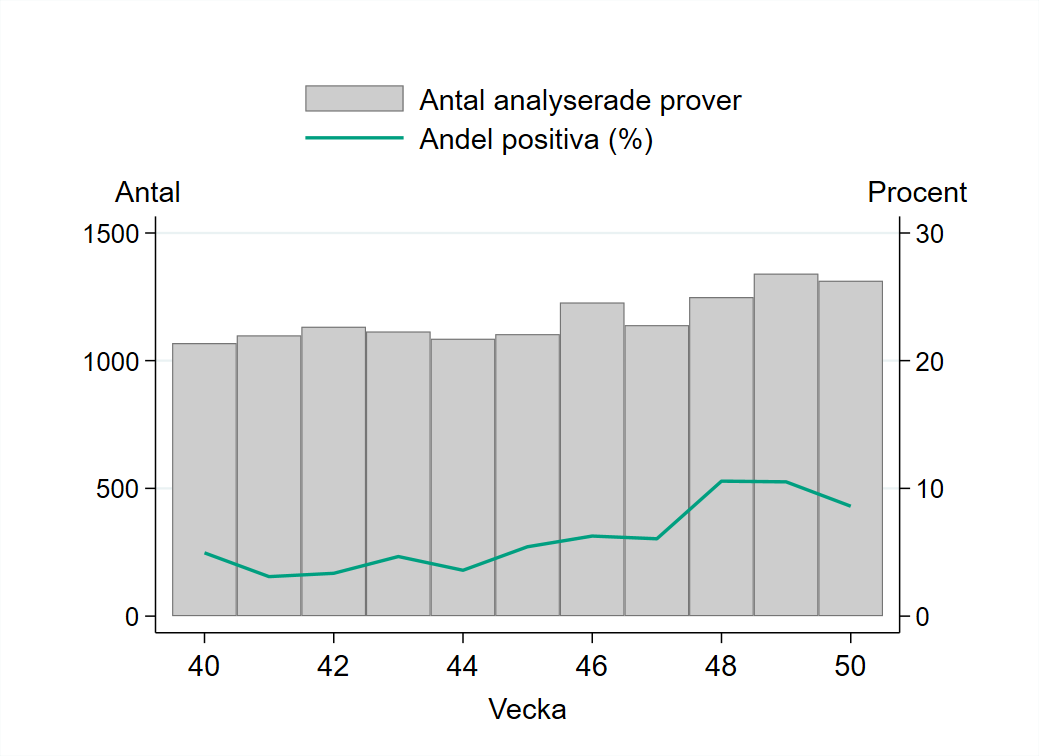 Provtagning vecka 50 ligger p&aring; samma niv&aring; som veckan innan, 1 313 prover har rapporterats.