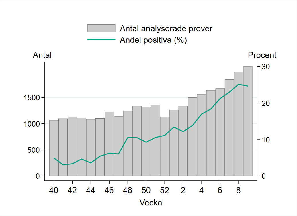 Provtagningen &ouml;kade vecka 9 och 2 092 prover har rapporterats.