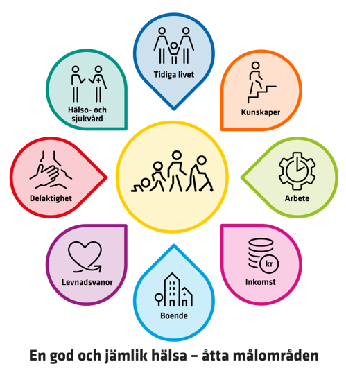 Bild över hälsans förutsättningar indelade i åtta målområden utifrån det folkhälsopolitiska ramverket.