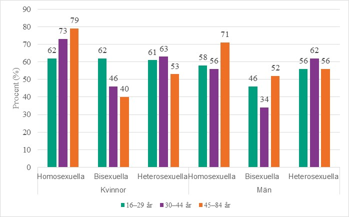 Stapeldiagram som visar procentuellt andelar som var nöjd med sitt sexliv, efter kön, sexuell identitet och ålder. 