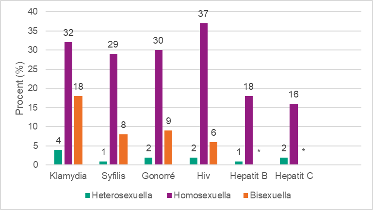 Stapeldiagram som visar procentuellt andelen män som testat sig för olika infektioner, efter sexuell identitet.