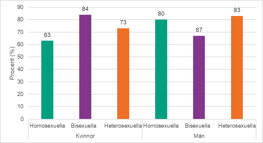 Stapeldiagram som visar procentuellt andel som anser att sex är mycket eller ganska viktigt i en relation, per kön och sexuell identitet 