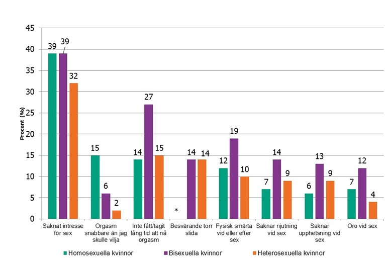 Stapeldiagram som visar procentuellet hur många kvinnor som upplevt olika problem i samband medsexlivet, efter sexuell identitet.